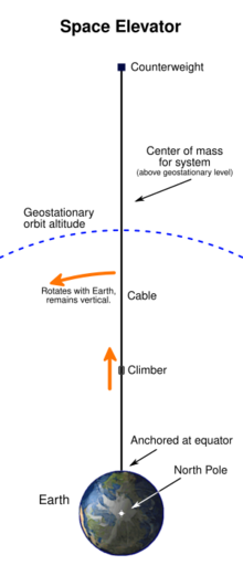 Diagram of a space elevator. At the bottom of the tall diagram is the Earth as viewed from high above the North Pole. About six earth-radii above the Earth an arc is drawn with the same center as the Earth. The arc depicts the level of geosynchronous orbit. About twice as high as the arc and directly above the Earth's center, a counterweight is depicted by a small square. A line depicting the space elevator's cable connects the counterweight to the equator directly below it. The system's center of mass is described as above the level of geosynchronous orbit. The center of mass is shown roughly to be about a quarter of the way up from the geosynchronous arc to the counterweight. The bottom of the cable is indicated to be anchored at the equator. A climber is depicted by a small rounded square. The climber is shown climbing the cable about one third of the way from the ground to the arc. Another note indicates that the cable rotates along with the Earth's daily rotation, and remains vertical.