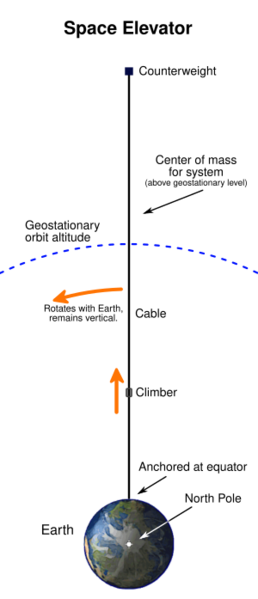 File:Space elevator structural diagram--corrected for scale+CM+etc.svg