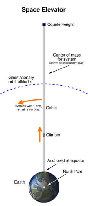 Diagram of a space elevator. At the bottom of the tall diagram is the Earth as viewed from high above the North Pole. About six earth-radii above the Earth an arc is drawn with the same center as the Earth. The arc depicts the level of geosynchronous orbit. About twice as high as the arc and directly above the Earth's center, a counterweight is depicted by a small square. A line depicting the space elevator's cable connects the counterweight to the equator directly below it. The system's center of mass is described as above the level of geosynchronous orbit. The center of mass is shown roughly to be about a quarter of the way up from the geosynchronous arc to the counterweight. The bottom of the cable is indicated to be anchored at the equator. A climber is depicted by a small rounded square. The climber is shown climbing the cable about one third of the way from the ground to the arc. Another note indicates that the cable rotates along with the Earth's daily rotation, and remains vertical.
