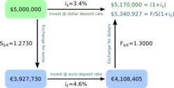 Covered-interest-arbitrage.svg