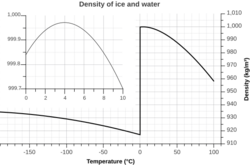 Density of ice and water (en).svg