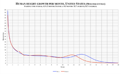 Human height growth per month, United States.png