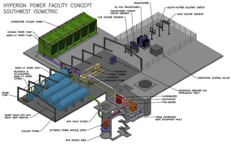 Isometric concept drawing of a power plant of this type, with the reactor module itself within a concrete vault, an intermediate coolant loop emerging from the small modular reactor connected to a pre-heater, an evaporator, and a superheater, water tanks for the tertiary loop as well as water purification and cleanup facilities therefore, as well as a water connection to the reactor vault for residual heat removal (via vault flooding), a steam turbogenerator and relevant appurtenances, electrical switchgear, and a dry cooling tower.