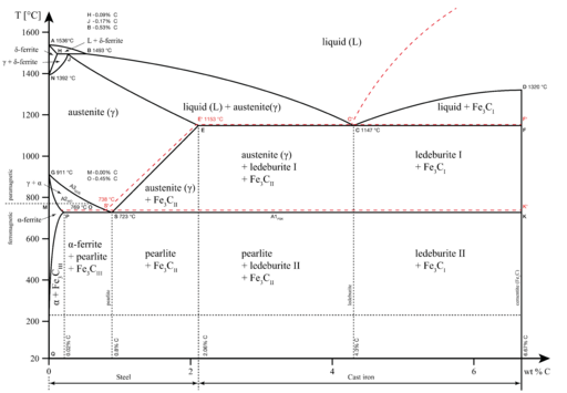 Iron carbon phase diagram