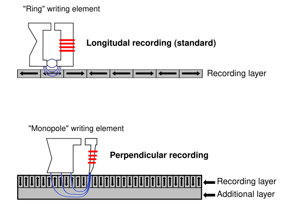File:Perpendicular Recording Diagram.svg