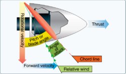 Propeller blade AOA.png