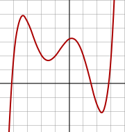 File:Quintic polynomial.svg