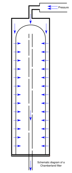File:Schematic diagram of a Chamberland filter.svg
