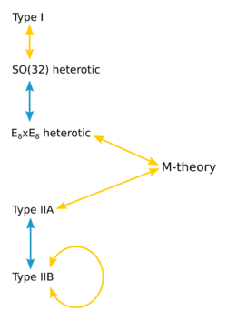 A diagram indicating the relationships between M-theory and the five string theories.