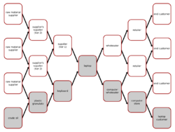 Supply and demand network (en).svg