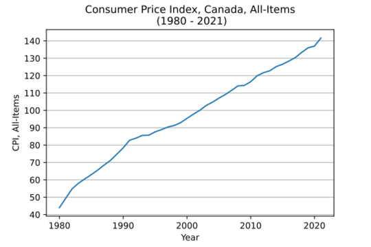 File:Consumer Price Index Canada, All-Item Basket.svg