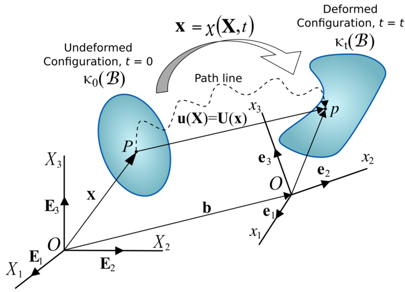File:Displacement of a continuum.svg