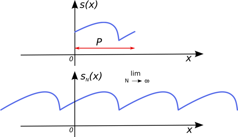 File:Fourier series illustration.svg