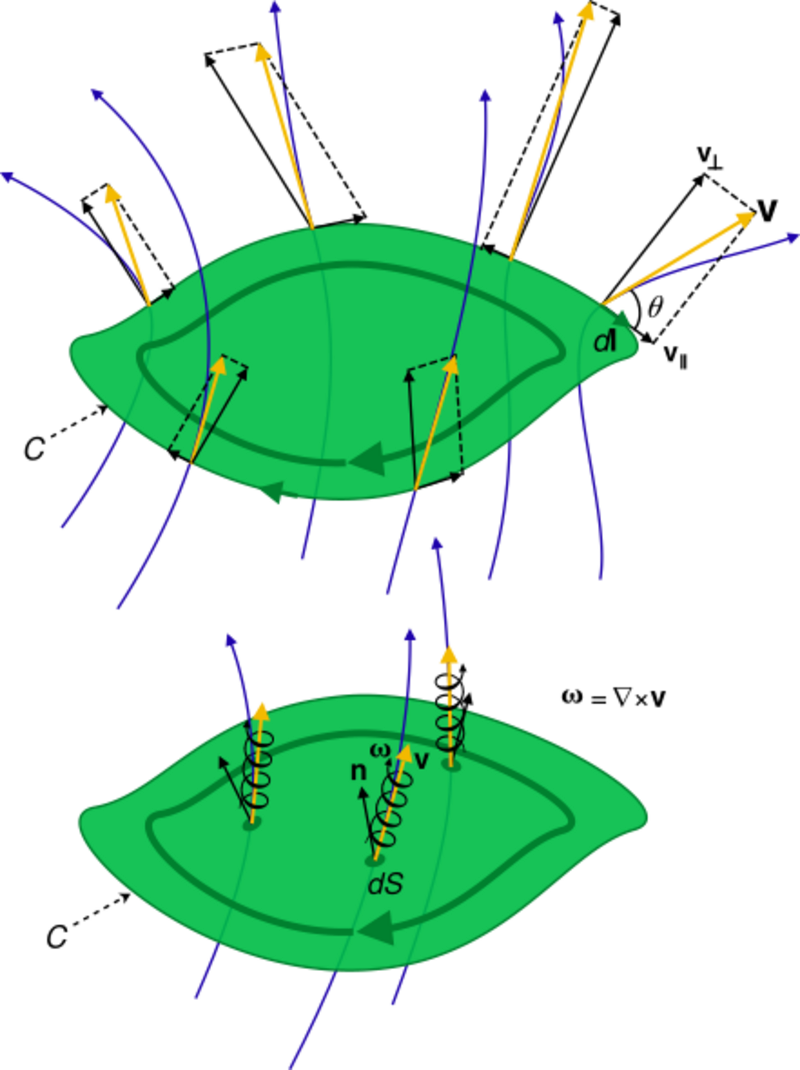 General Circulation Explained