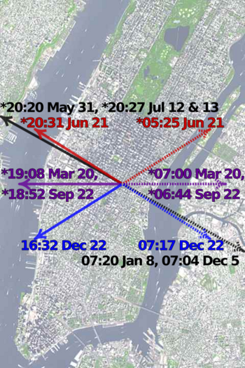 Satellite view of Manhattan centered on the intersection of Park Avenue and 34th Street, showing directions and local times of sunsets (solid arrows) and sunrises (dotted arrows) during Manhattanhenge (black), summer solstice (red), equinoxes (purple), and winter solstice (blue) in 2011. Times marked with an asterisk have been adjusted for daylight saving.