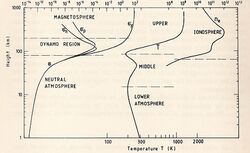 Nomenclature of Thermosphere.jpg