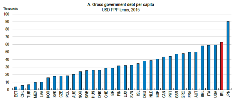 File:OECD Public Debt per Capita (2015).png