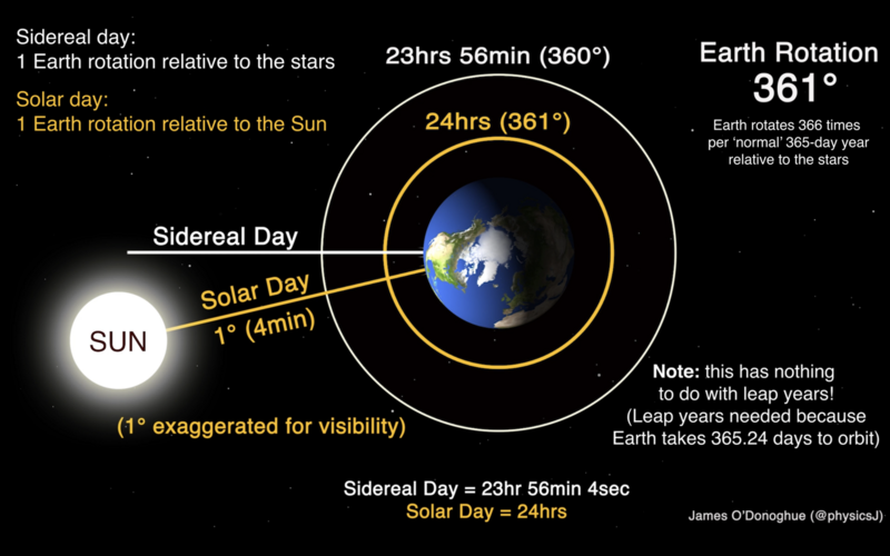 File:Sidereal Day poster.png