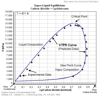 Vapor–liquid equlibrium of Cyclohexane and Carbon Dioxide