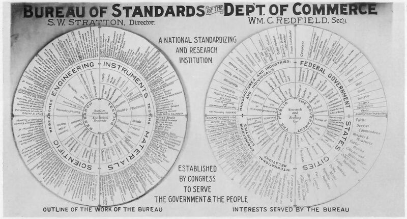 File:Wheeled chart of National Bureau of Standards activities, 1915.jpg