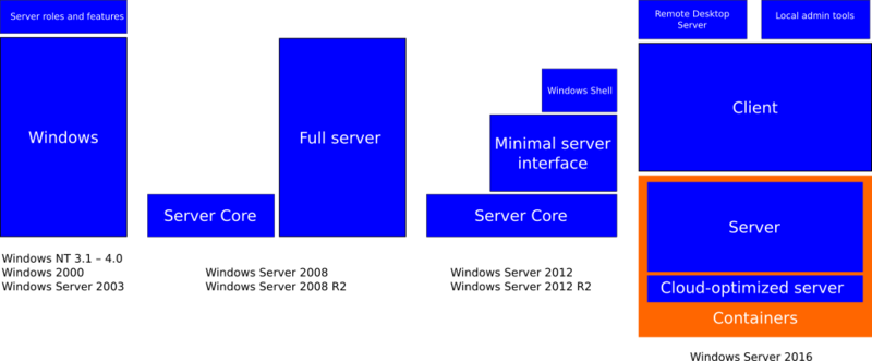 Windows Server Installation Types from NT to vNext.svg