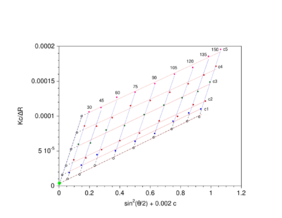 Double-extrapolation to zero concentration and zero scattering angle used in Zimm plot