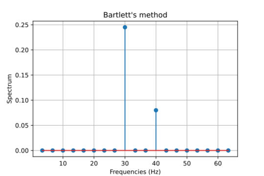 File:Bartlett's method.svg