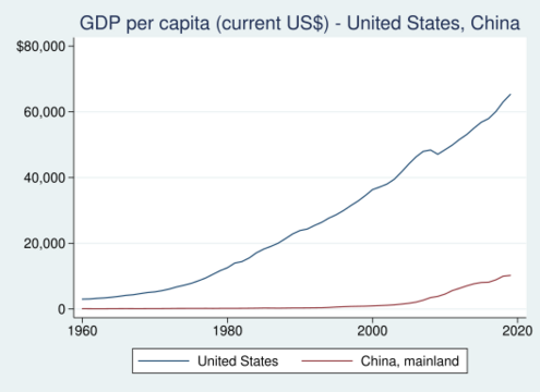 File:GDP per capita - United States, China.svg
