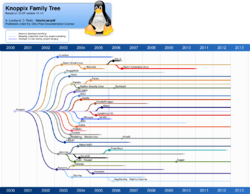 Knoppix family tree showing horizontal timelines of historic events in the Knoppix distro, and detailing the methods of influence by vertical connecting lines