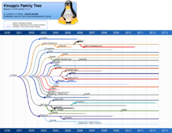 KnoppixFamilyTree1210.svg