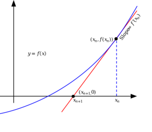 Illustration of Newton's method