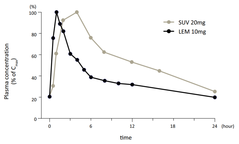 File:Peak normalized-concentrations of suvorexant and lemborexant with administration at steady state in humans.png