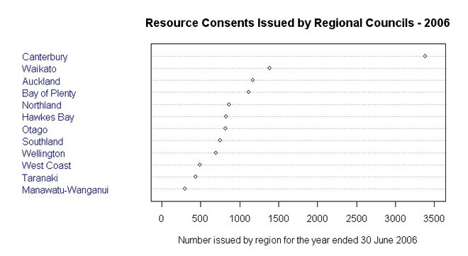 Regional-consents-NZ-2006.jpeg