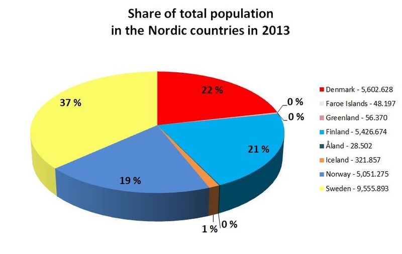 File:Share of total population in the Nordic countries in 2013.JPG