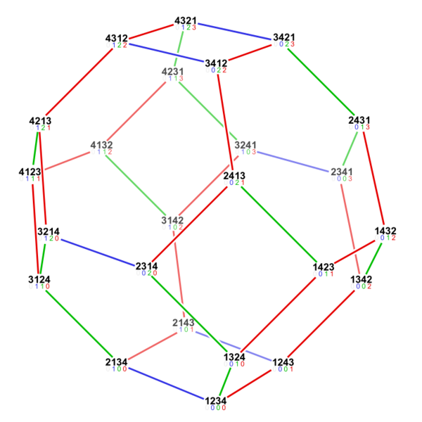 File:Symmetric group 4; permutohedron 3D; l-e factorial numbers.svg