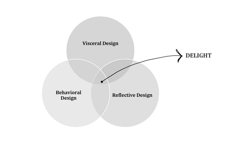 File:The interaction of three levels of emotional design.jpg