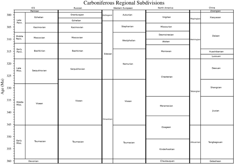 File:Carboniferous regional subdivisions.png