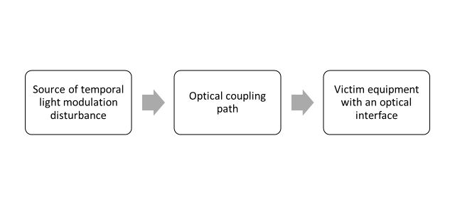 Figure 1: TLI tripyich: temporal light modulations that may interfere equipment.