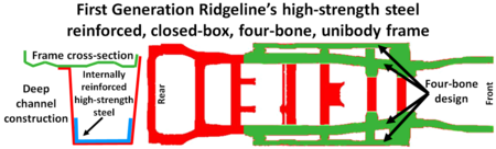 First Generation Honda Ridgeline closed-box four-bone unibody frame.png