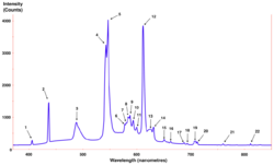 Fluorescent lighting spectrum peaks labelled.svg