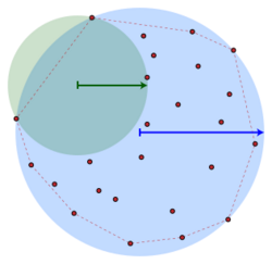 A blue disk contains red points. A smaller green disk sits in the largest concavity in among these red points.