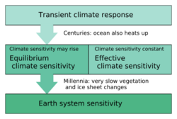 Schematic climate sensitivity.svg