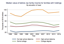 US household income by education.png