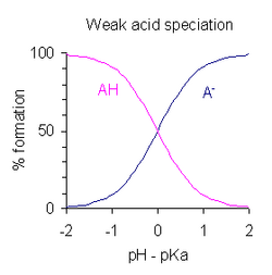 Weak acid speciation3.png