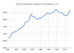 CO2 emissions fraction of Aviation (%).png
