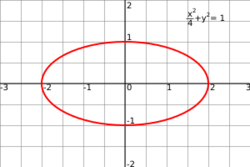 Ellipse in coordinate system with semi-axes labelled.svg