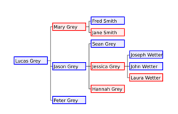 Family tree.svg