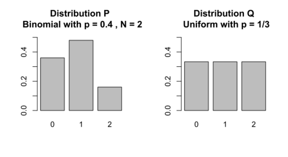 File:Kullback–Leibler distributions example 1.svg