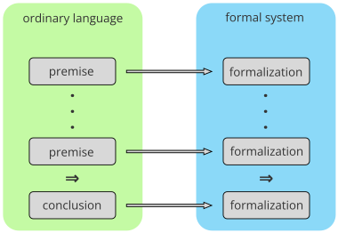 Diagram showing the translation of a full argument