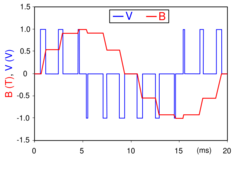 PWM, 3-level.svg